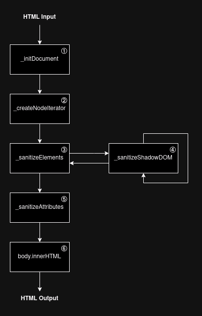 DomPurify Execution Flow