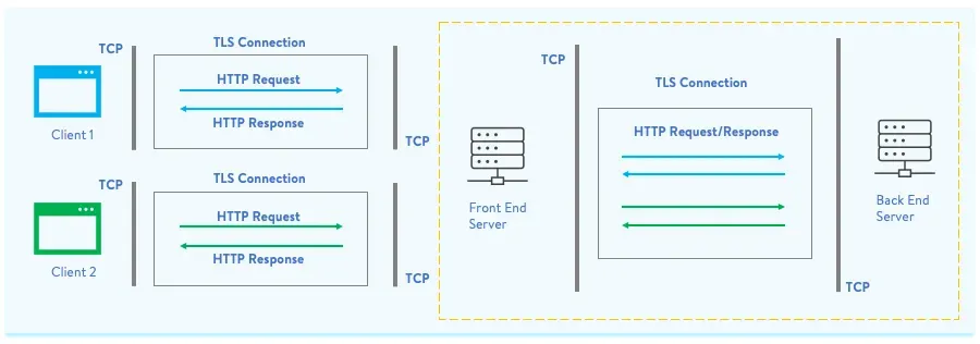 Frontend-backend connection diagram showing proxy and servers