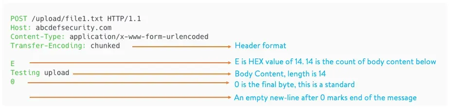 Transfer-Encoding chunked diagram