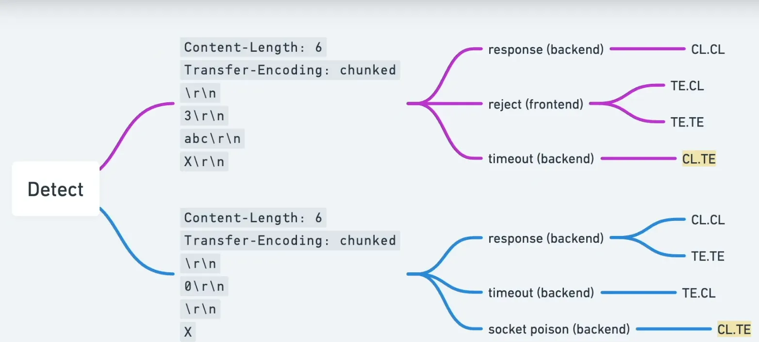 Vulnerability detection diagram